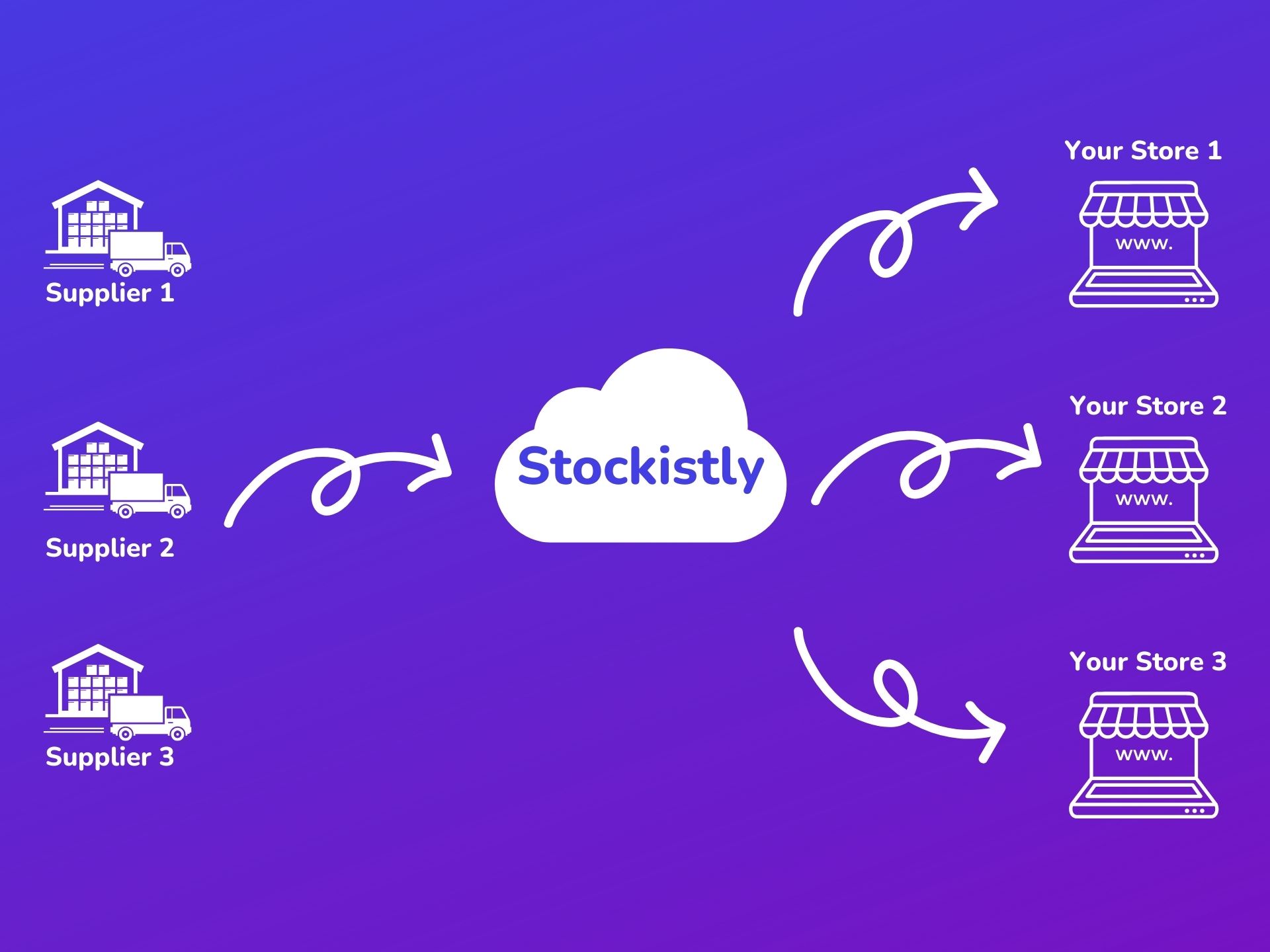 Shopify multi-store inventory sync